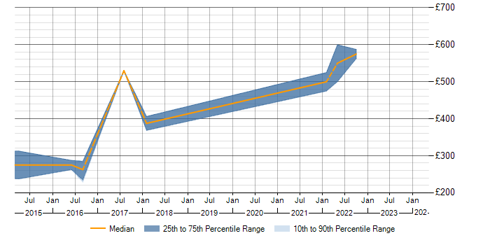 Daily rate trend for T-SQL in Bromley