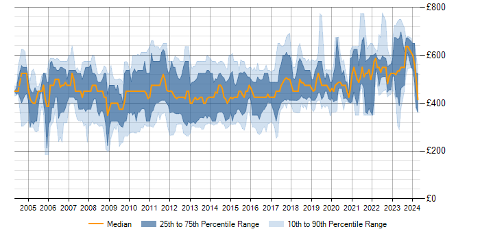 Daily rate trend for T-SQL in the City of London