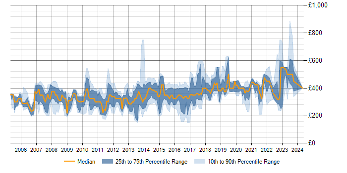 Daily rate trend for T-SQL in the East of England