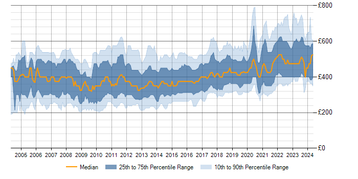 Daily rate trend for T-SQL in England