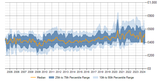 Daily rate trend for T-SQL in London