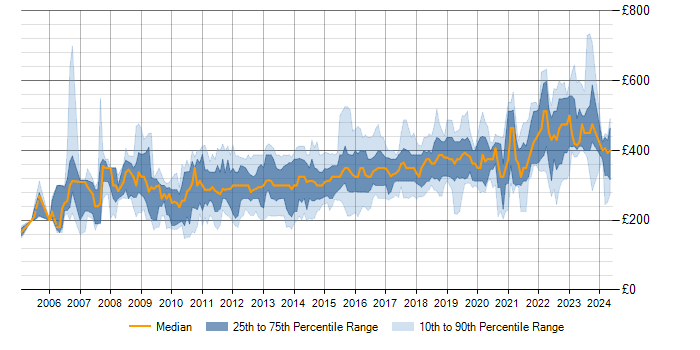 Daily rate trend for T-SQL in the North of England