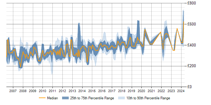 Daily rate trend for T-SQL in Surrey