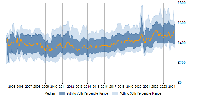 Daily rate trend for T-SQL in the UK