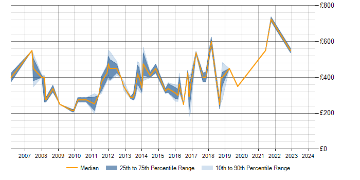 Daily rate trend for T-SQL in West End of London