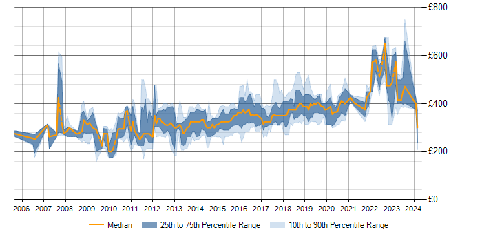 Daily rate trend for T-SQL in West Yorkshire