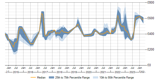 Daily rate trend for Tableau in Bristol