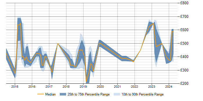 Daily rate trend for Tableau in Cheshire