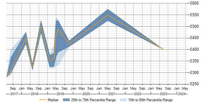 Daily rate trend for Tableau in East Sussex