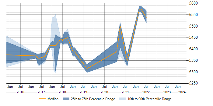 Daily rate trend for Tableau in Gloucestershire