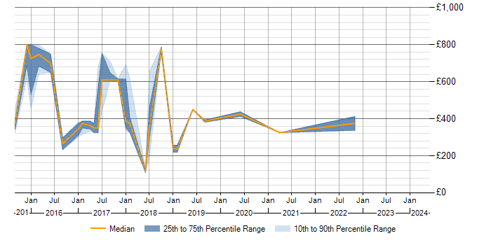 Daily rate trend for Tableau in Sheffield