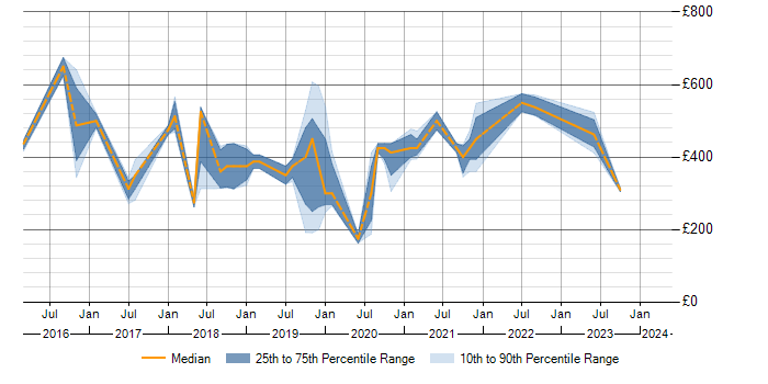 Daily rate trend for Tableau in South Wales