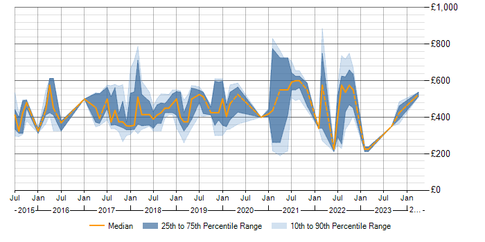 Daily rate trend for Tableau in Surrey
