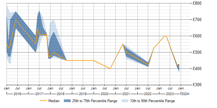 Daily rate trend for Tableau in Tyne and Wear