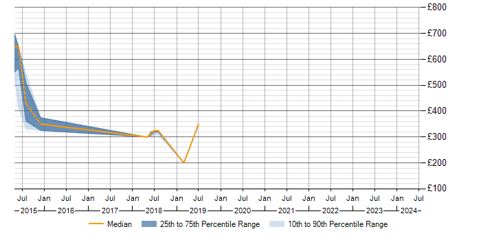 Daily rate trend for Tableau in Warrington