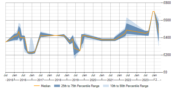 Daily rate trend for Tableau in Warwickshire