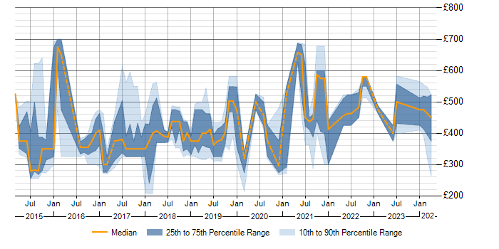 Daily rate trend for Tableau in West Yorkshire