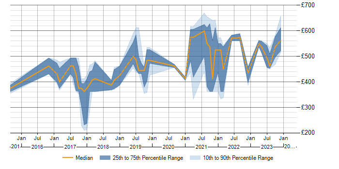 Daily rate trend for Tableau in Wiltshire