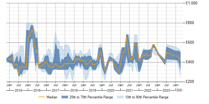 Daily rate trend for Tableau in Yorkshire