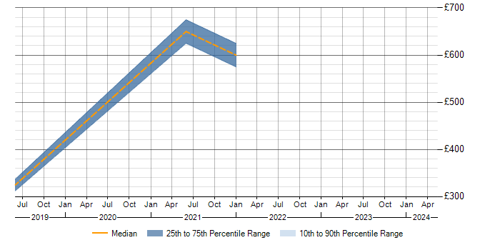 Daily rate trend for Tag Management in Scotland