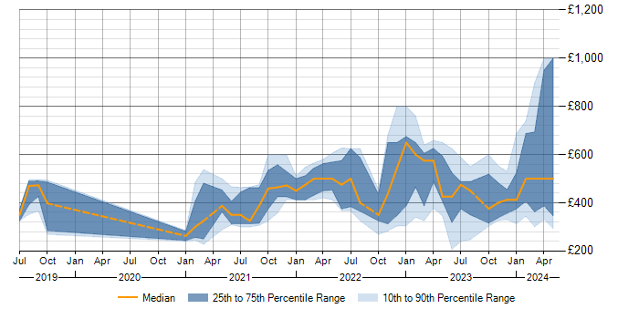 Daily rate trend for Tailwind CSS in England