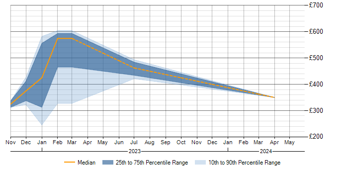 Daily rate trend for Tailwind CSS in the North West