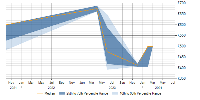 Daily rate trend for Tailwind CSS in the South East