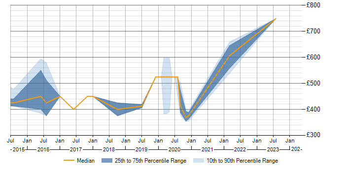 Daily rate trend for Talend in Bristol
