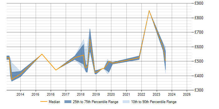 Daily rate trend for Talend in Buckinghamshire