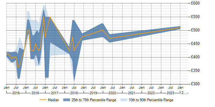 Daily rate trend for Talend in Cheshire