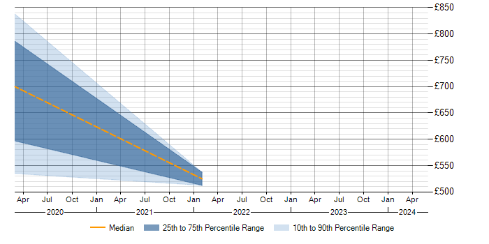 Daily rate trend for Talend in Gloucestershire