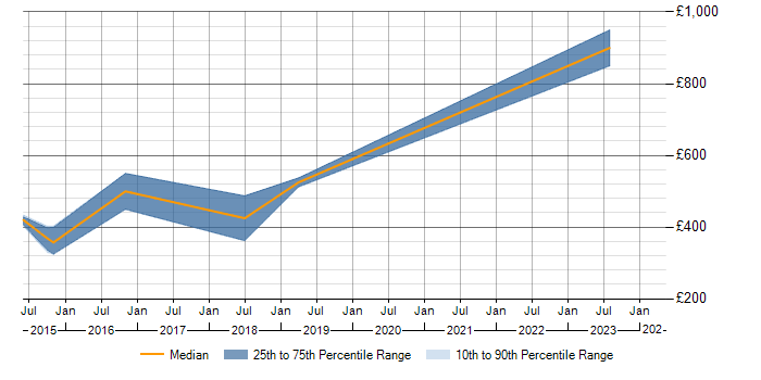 Daily rate trend for Talend in Warwickshire