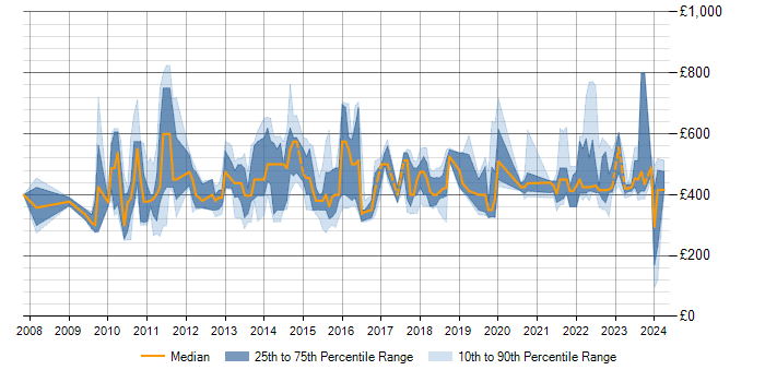 Daily rate trend for Target Operating Model in Scotland