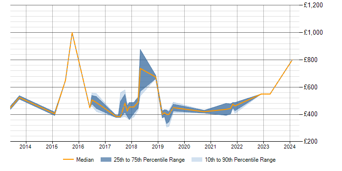 Daily rate trend for Target Operating Model in Tyne and Wear