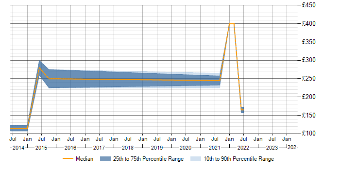Daily rate trend for TCP/IP in Lanarkshire