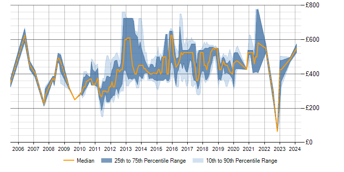 Daily rate trend for TDD in Hertfordshire