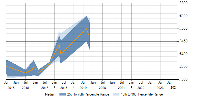 Daily rate trend for TDD in Solihull