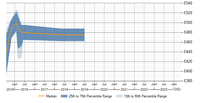 Daily rate trend for Team Foundation Server in Weybridge