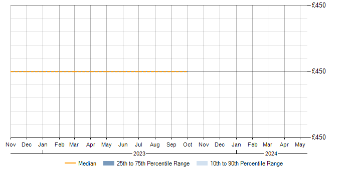 Daily rate trend for Technical Analysis in Derbyshire