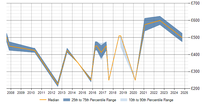 Daily rate trend for Technical Architecture in Leicestershire