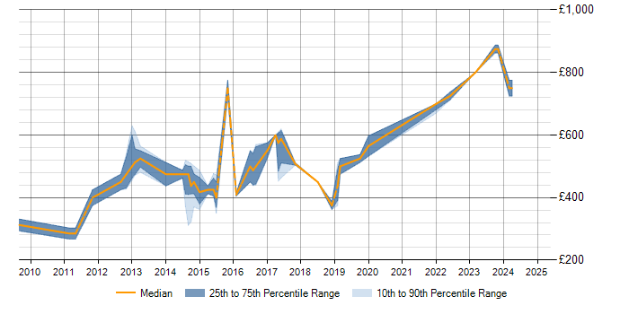 Daily rate trend for Technical Architecture in Warwickshire