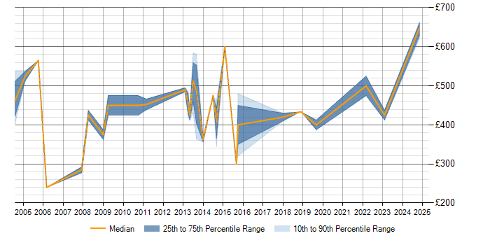 Daily rate trend for Technical Manager in Liverpool