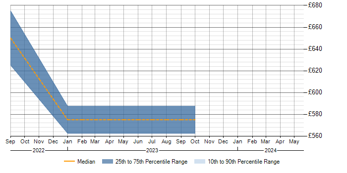 Daily rate trend for Telephony Manager in Warwickshire