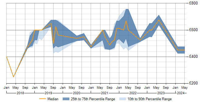 Daily rate trend for Terraform in Basingstoke