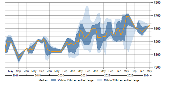 Daily rate trend for Terraform in Buckinghamshire
