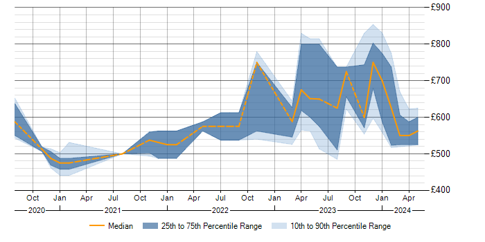 Daily rate trend for Terraform in Cheltenham