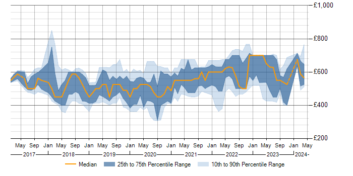Daily rate trend for Terraform in the East of England
