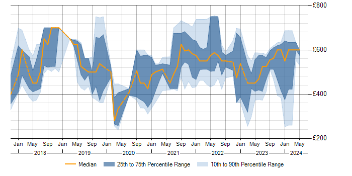 Daily rate trend for Terraform in Edinburgh