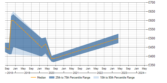 Daily rate trend for Terraform in Fareham