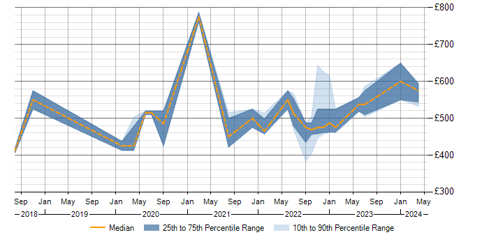 Daily rate trend for Terraform in Farnborough